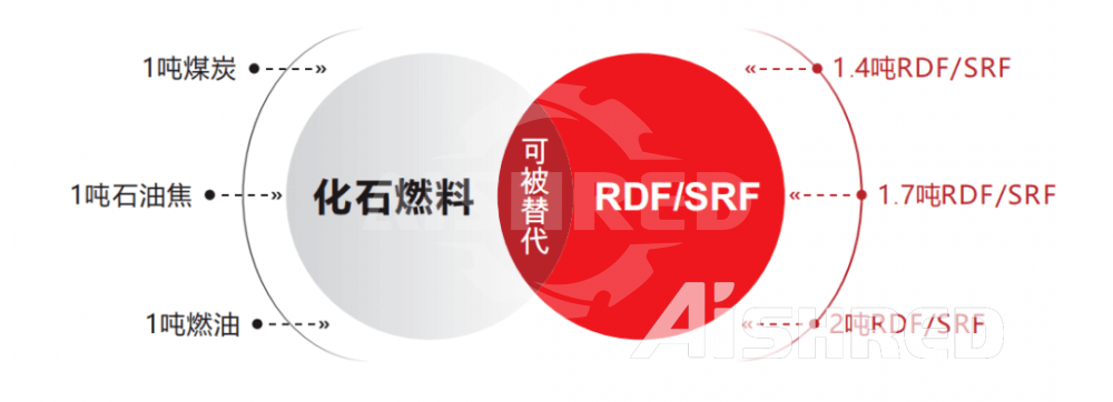 RDF/SRF 熱值