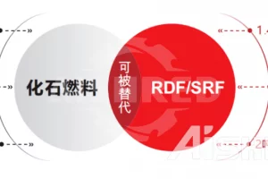 用於水泥產業節能減碳的替代燃料 (SRF&RDF)